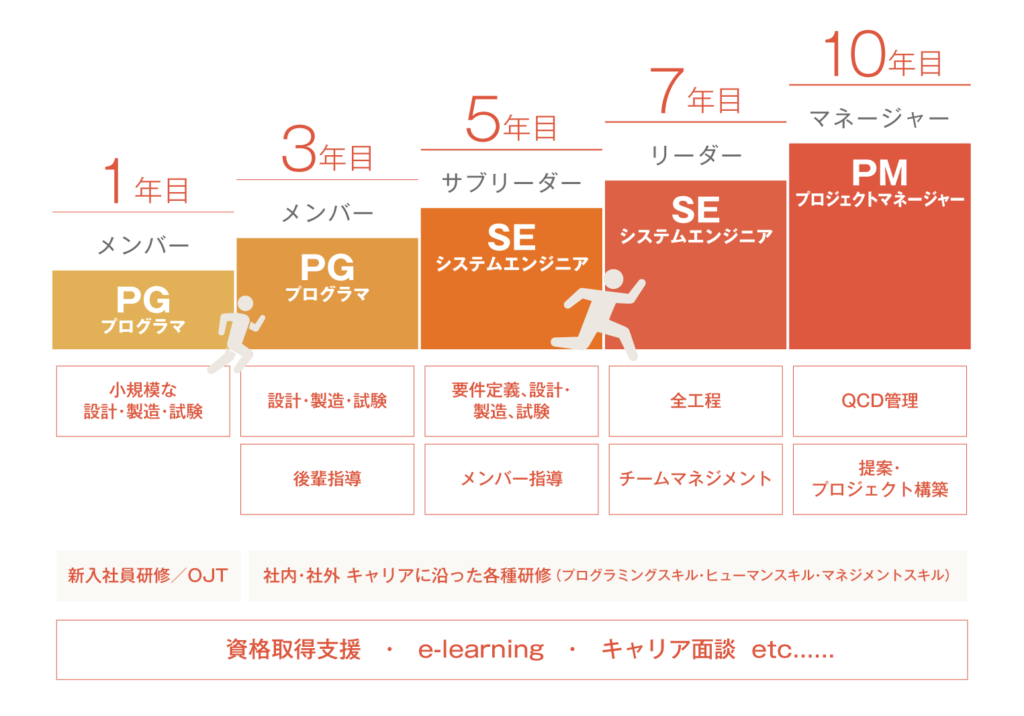 キャリアアップ図