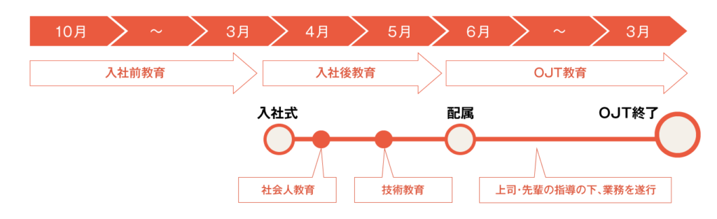 新入社員教育制度図