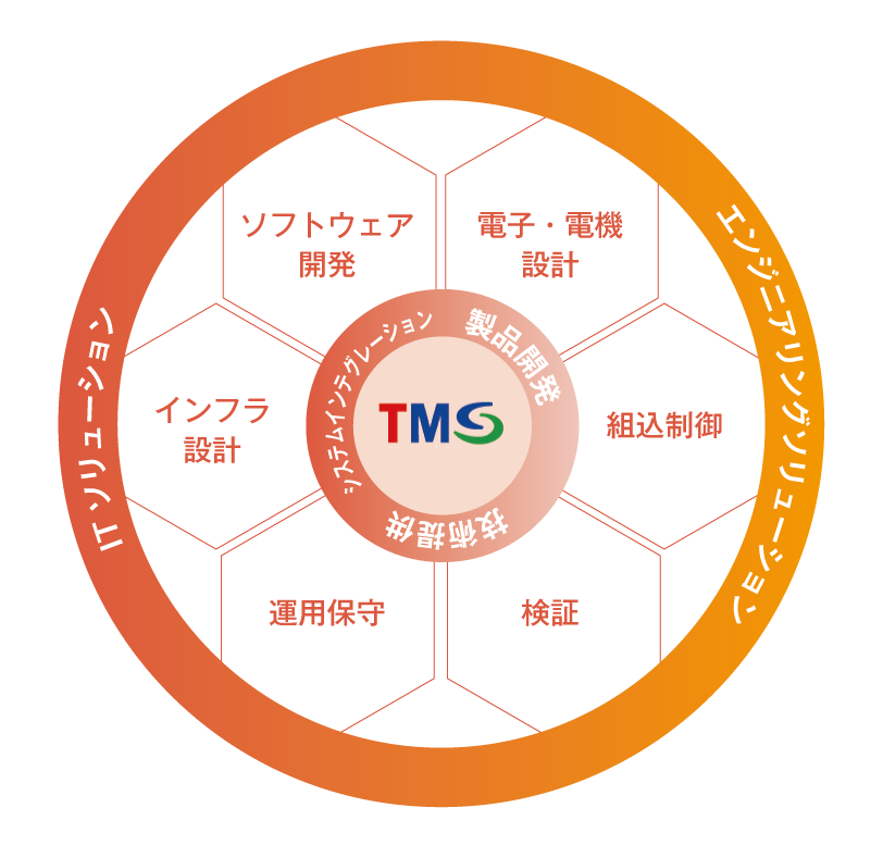 ソリューション図